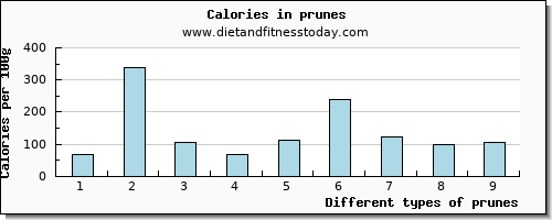 prunes sodium per 100g