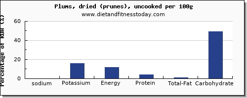 sodium and nutrition facts in prunes per 100g