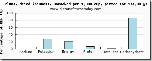 sodium and nutritional content in prunes