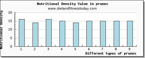 prunes sodium per 100g