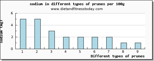 prunes sodium per 100g