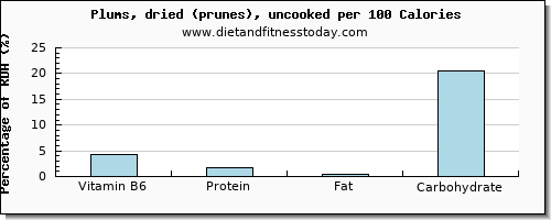 vitamin b6 and nutrition facts in prunes per 100 calories
