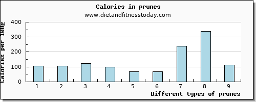 prunes vitamin c per 100g