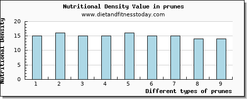 prunes vitamin c per 100g