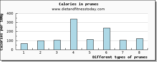 prunes vitamin d per 100g