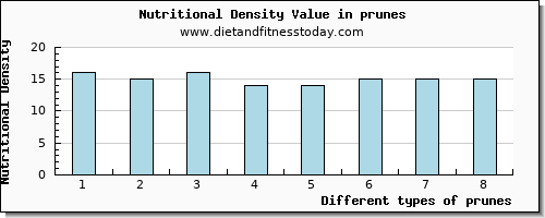 prunes vitamin d per 100g