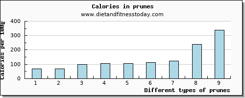 prunes water per 100g