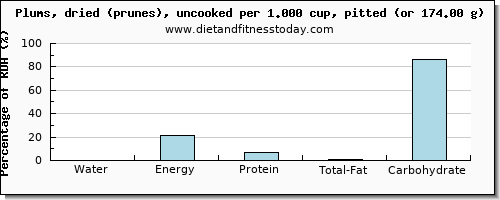 water and nutritional content in prunes