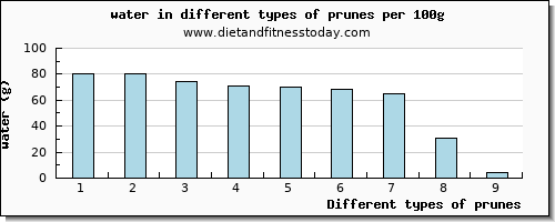 prunes water per 100g