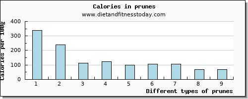 prunes zinc per 100g