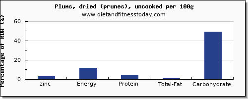 zinc and nutrition facts in prunes per 100g