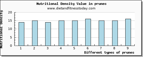 prunes zinc per 100g