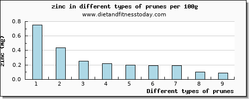 prunes zinc per 100g