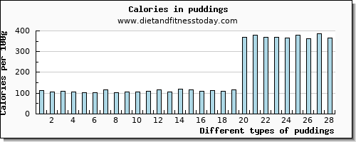 puddings arginine per 100g