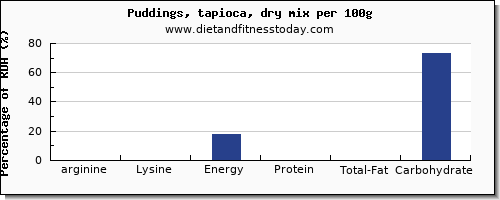 arginine and nutrition facts in puddings per 100g