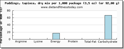 arginine and nutritional content in puddings