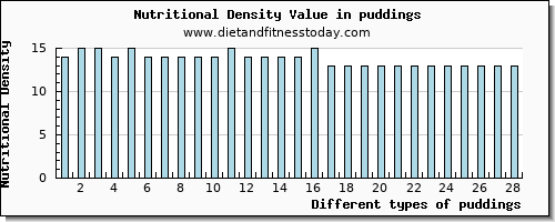 puddings arginine per 100g