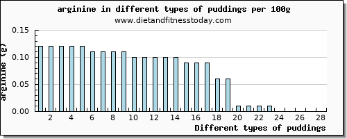 puddings arginine per 100g