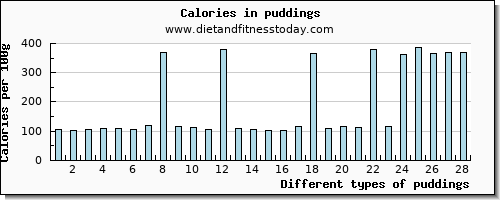 puddings aspartic acid per 100g