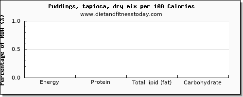 aspartic acid and nutrition facts in puddings per 100 calories