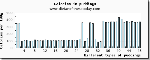 puddings calcium per 100g