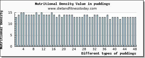 puddings calcium per 100g