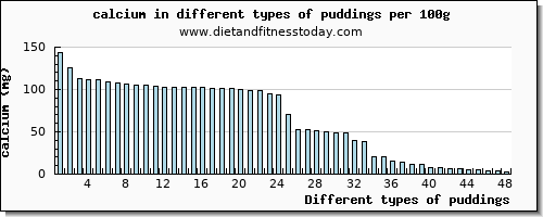 puddings calcium per 100g