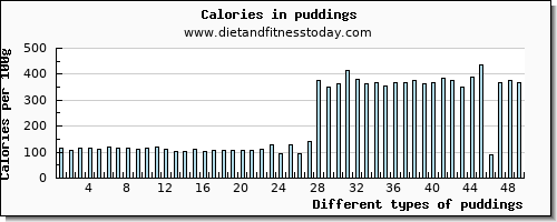 puddings cholesterol per 100g