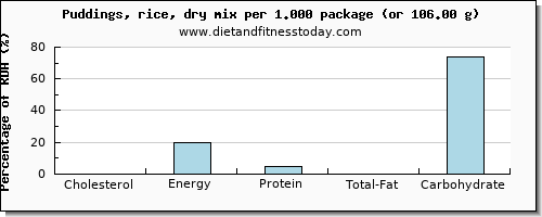 cholesterol and nutritional content in puddings