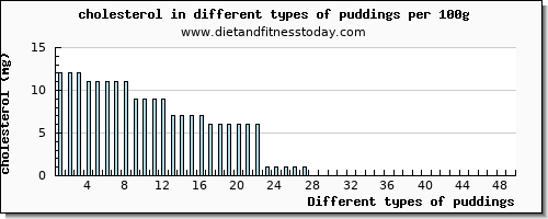 puddings cholesterol per 100g