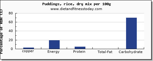 copper and nutrition facts in puddings per 100g