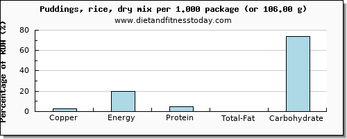 copper and nutritional content in puddings