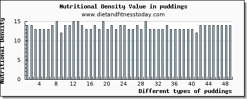 puddings copper per 100g