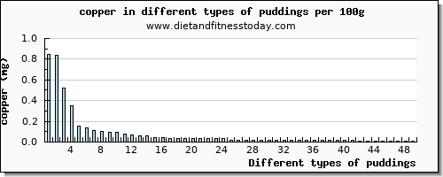 puddings copper per 100g