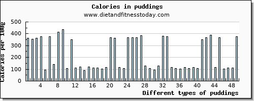 puddings iron per 100g