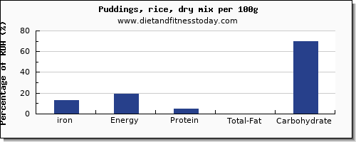 iron and nutrition facts in puddings per 100g