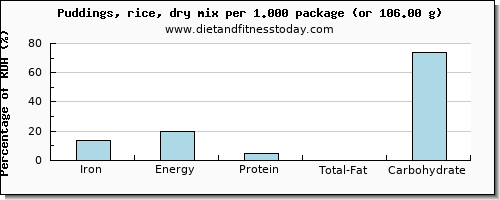 iron and nutritional content in puddings