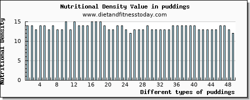 puddings iron per 100g