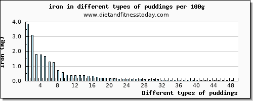 puddings iron per 100g