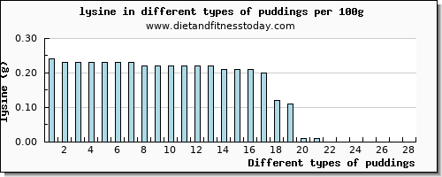 puddings lysine per 100g