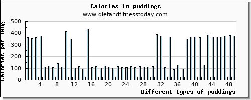 puddings magnesium per 100g