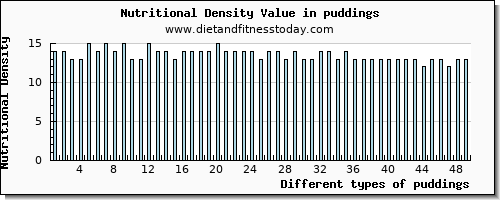 puddings magnesium per 100g