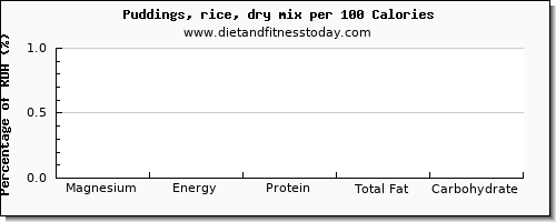 magnesium and nutrition facts in puddings per 100 calories