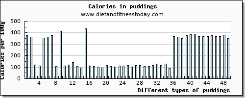 puddings niacin per 100g