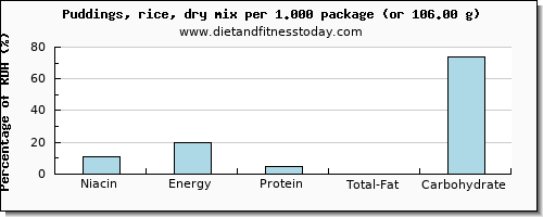 niacin and nutritional content in puddings