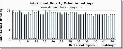 puddings niacin per 100g