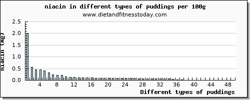 puddings niacin per 100g