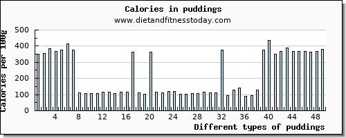 puddings phosphorus per 100g