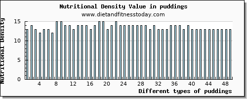 puddings phosphorus per 100g