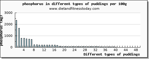 puddings phosphorus per 100g